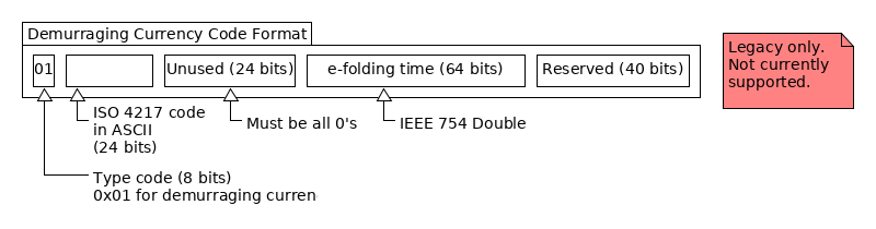 Demurraging Currency Code Format